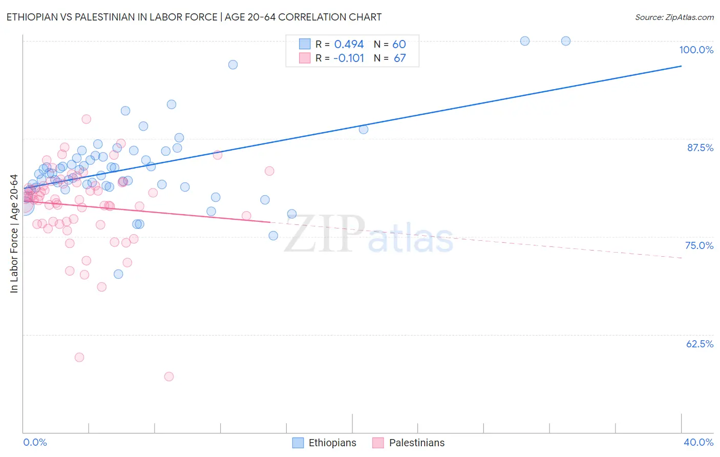 Ethiopian vs Palestinian In Labor Force | Age 20-64