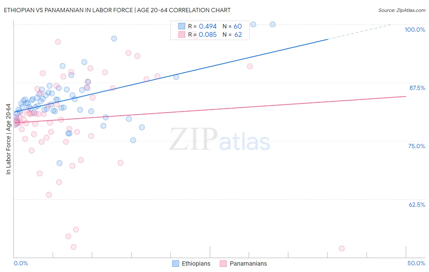 Ethiopian vs Panamanian In Labor Force | Age 20-64