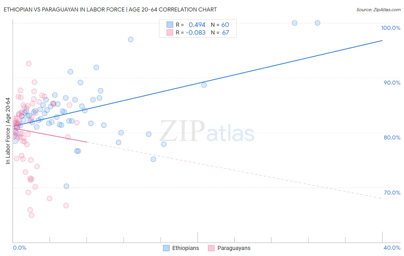 Ethiopian vs Paraguayan In Labor Force | Age 20-64