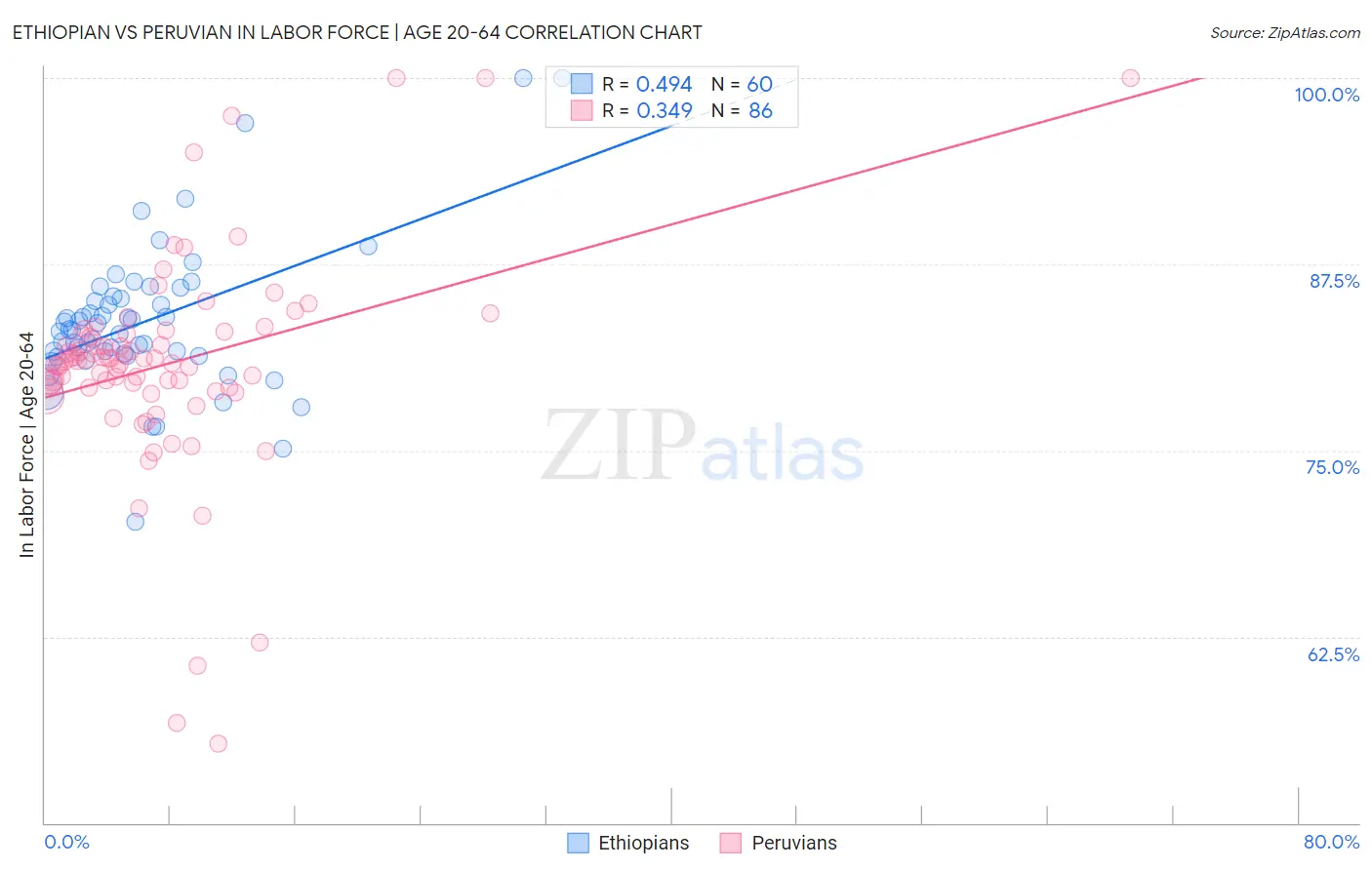 Ethiopian vs Peruvian In Labor Force | Age 20-64