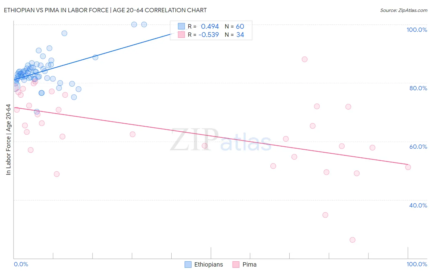 Ethiopian vs Pima In Labor Force | Age 20-64