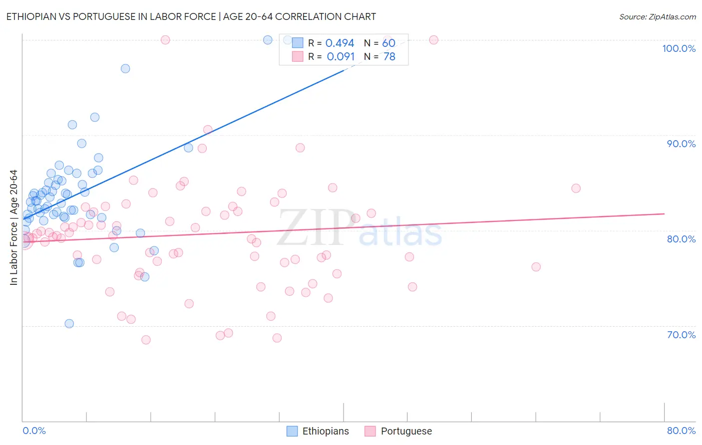 Ethiopian vs Portuguese In Labor Force | Age 20-64