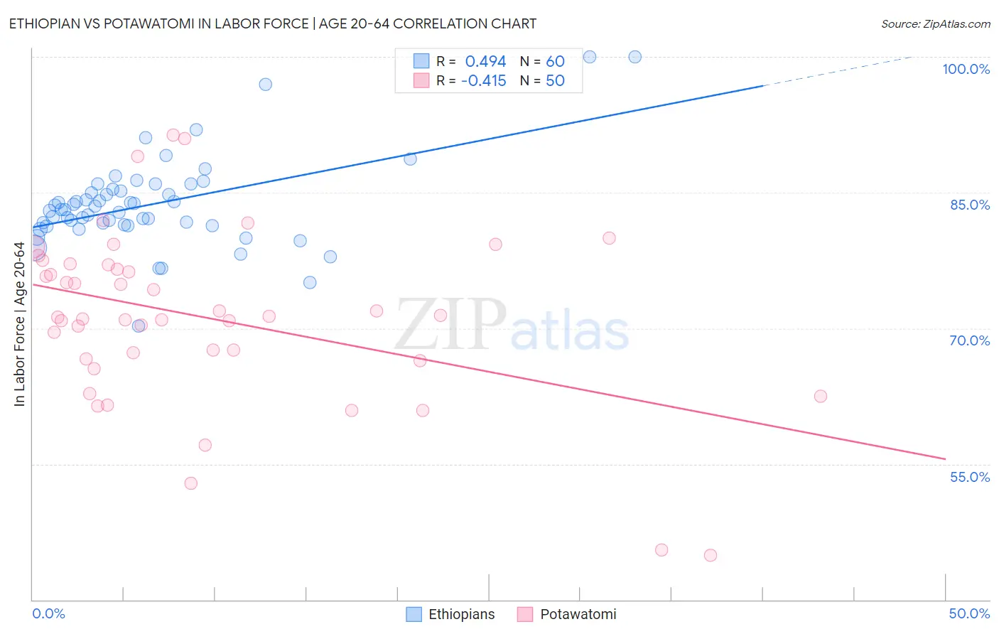 Ethiopian vs Potawatomi In Labor Force | Age 20-64