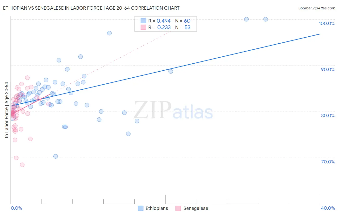 Ethiopian vs Senegalese In Labor Force | Age 20-64