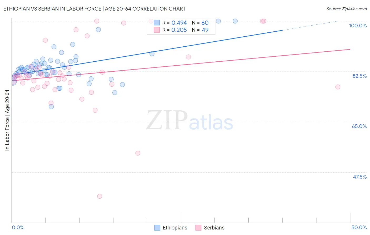 Ethiopian vs Serbian In Labor Force | Age 20-64