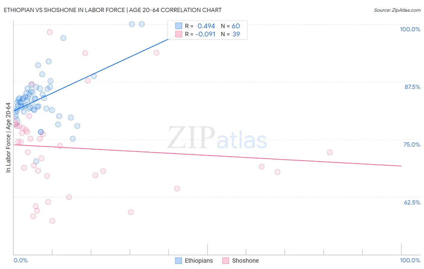 Ethiopian vs Shoshone In Labor Force | Age 20-64