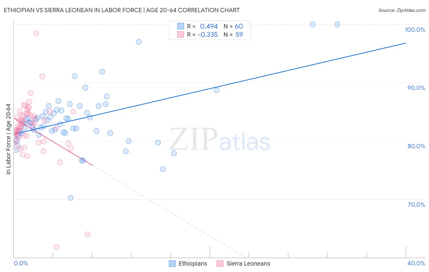 Ethiopian vs Sierra Leonean In Labor Force | Age 20-64