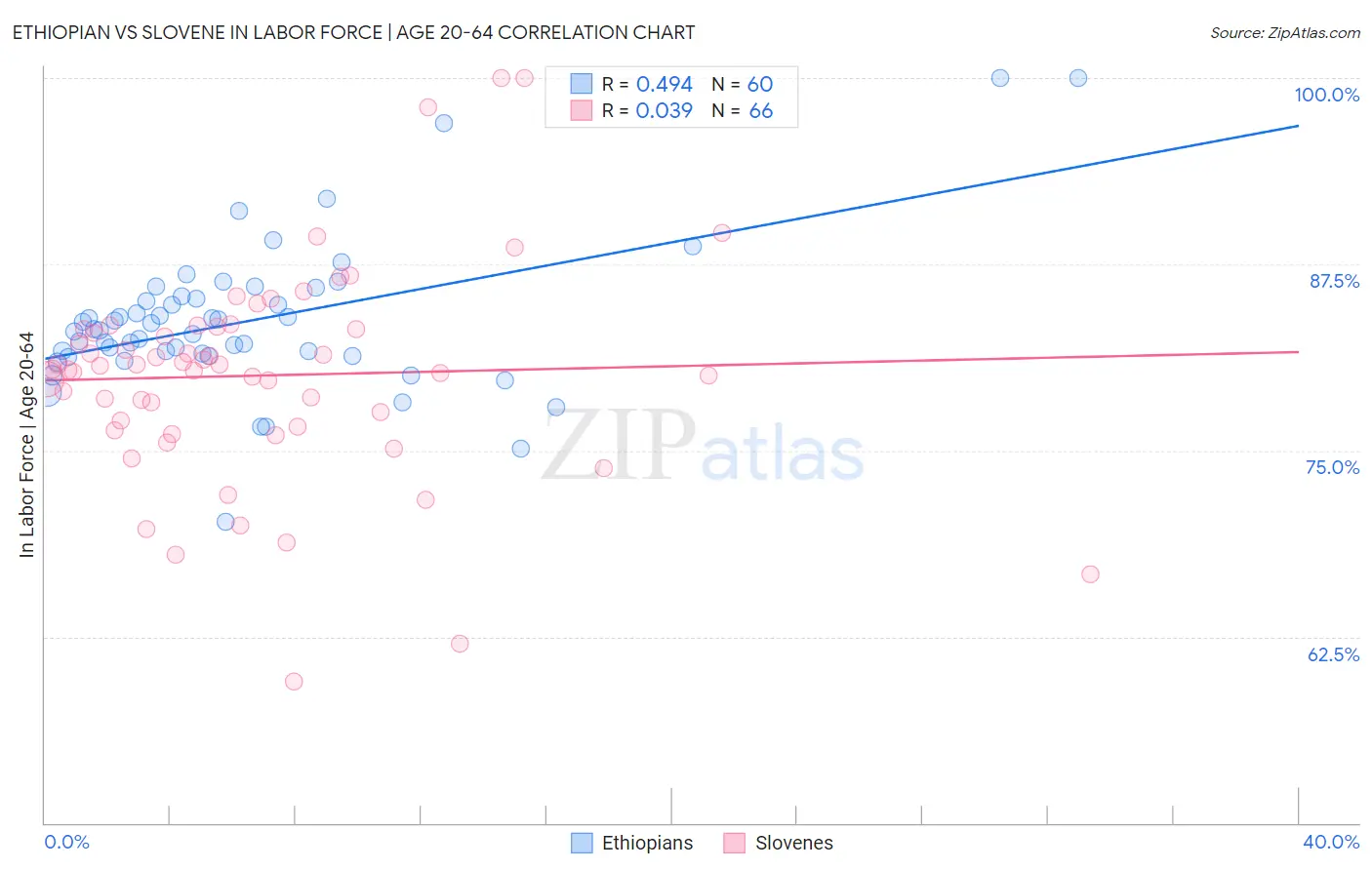 Ethiopian vs Slovene In Labor Force | Age 20-64