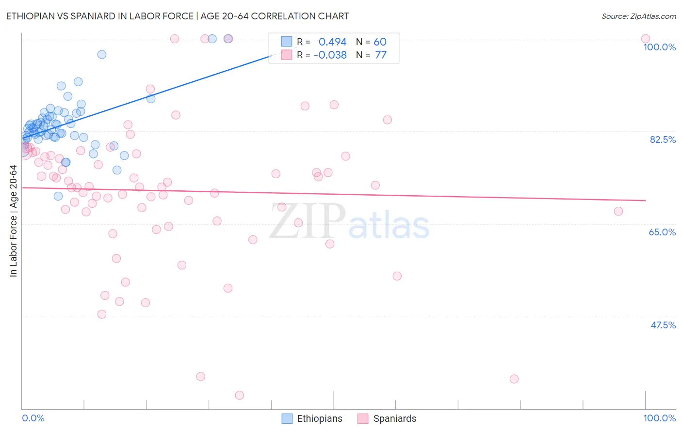 Ethiopian vs Spaniard In Labor Force | Age 20-64