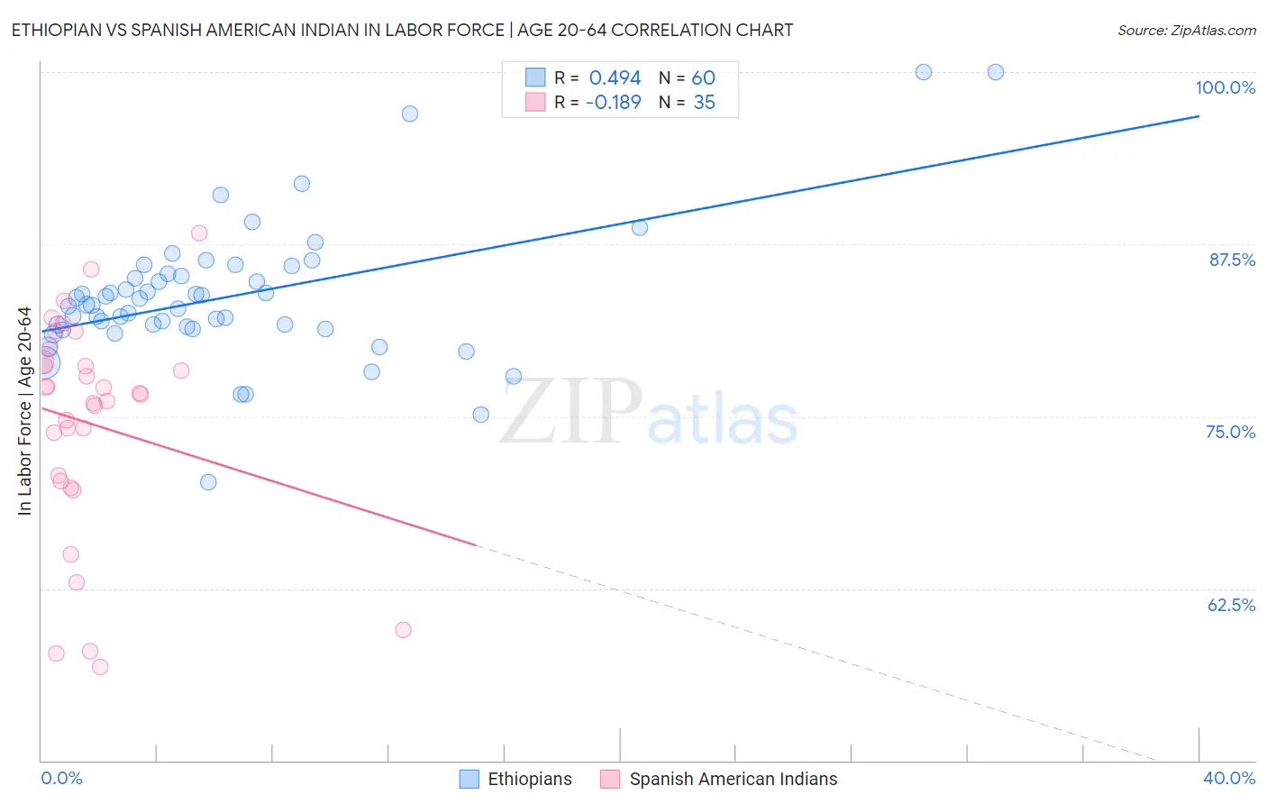 Ethiopian vs Spanish American Indian In Labor Force | Age 20-64