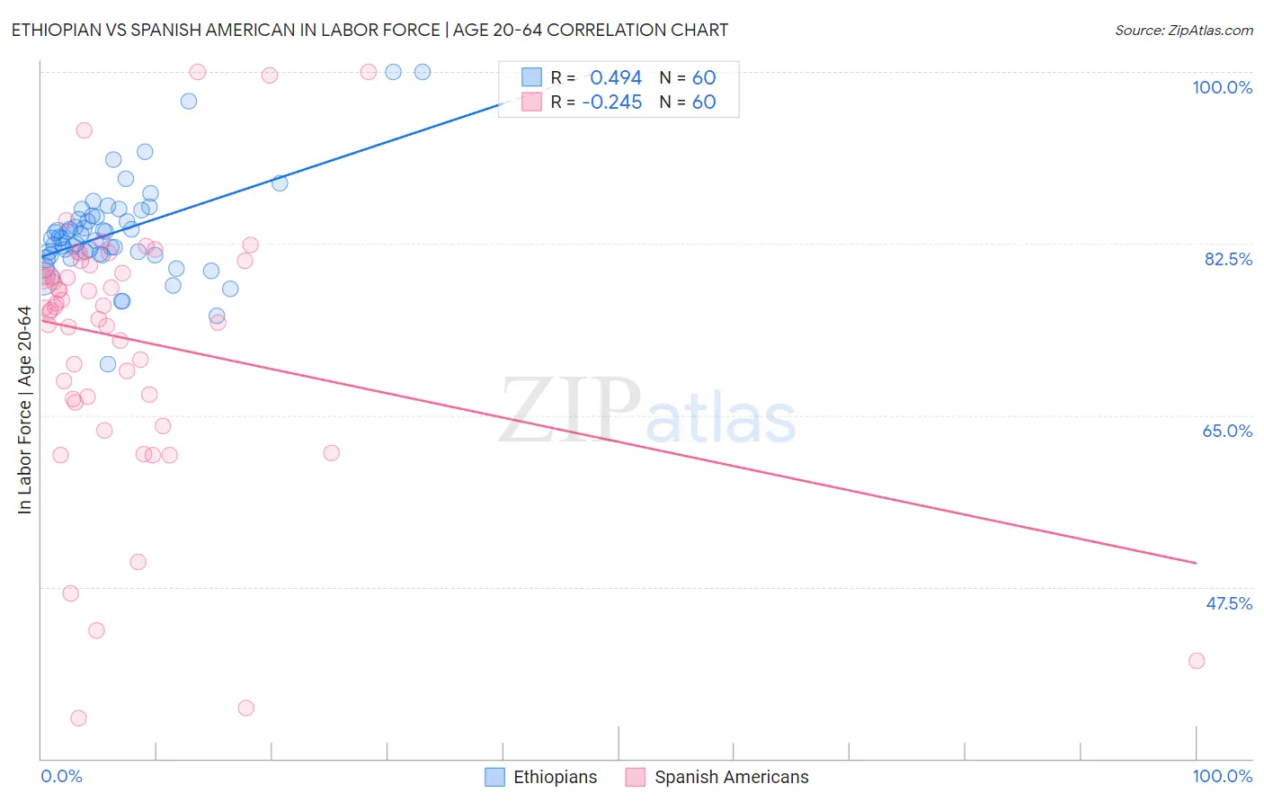 Ethiopian vs Spanish American In Labor Force | Age 20-64