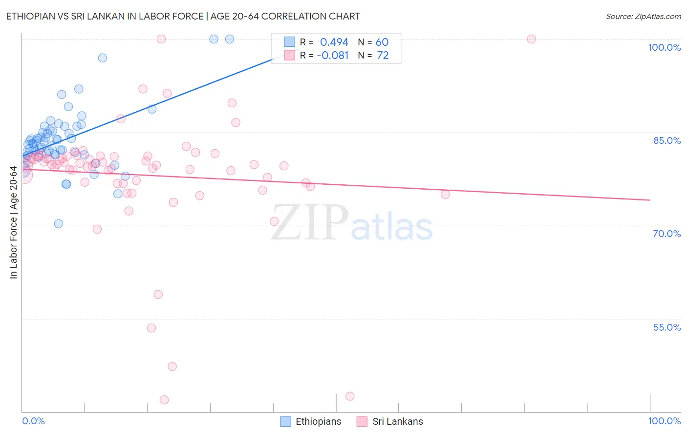 Ethiopian vs Sri Lankan In Labor Force | Age 20-64