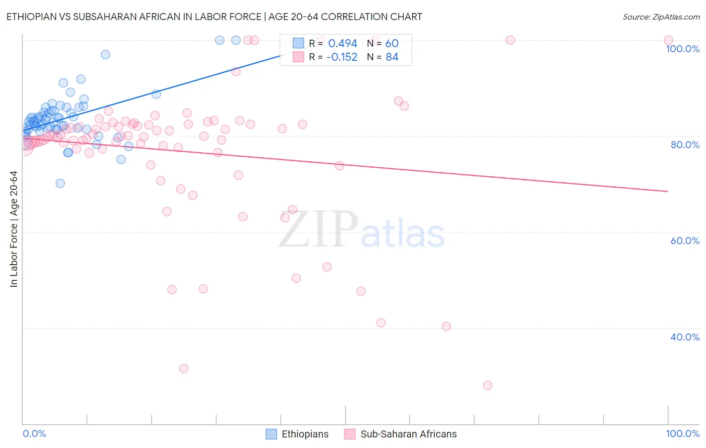 Ethiopian vs Subsaharan African In Labor Force | Age 20-64