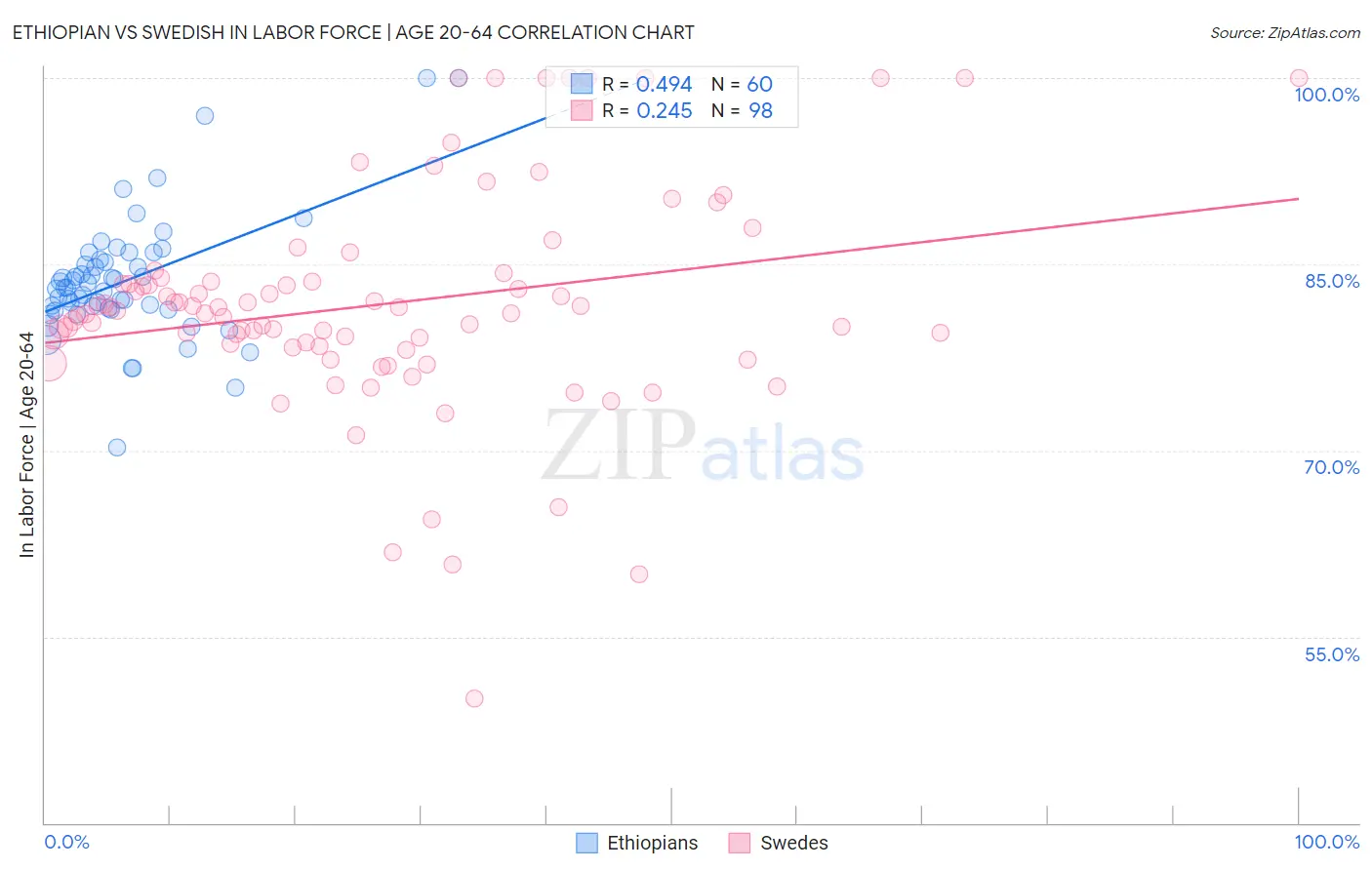 Ethiopian vs Swedish In Labor Force | Age 20-64