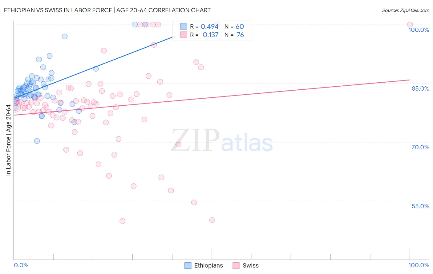 Ethiopian vs Swiss In Labor Force | Age 20-64