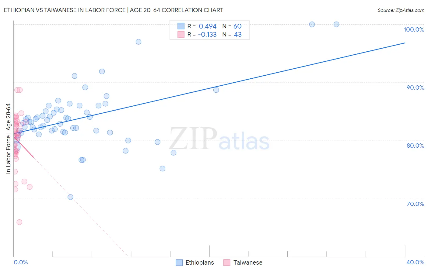 Ethiopian vs Taiwanese In Labor Force | Age 20-64