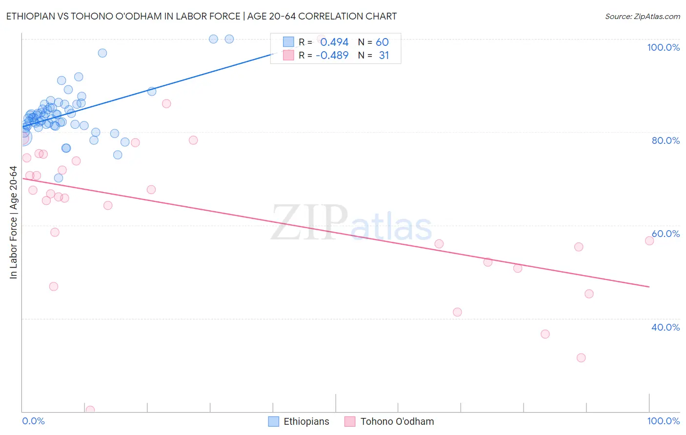 Ethiopian vs Tohono O'odham In Labor Force | Age 20-64