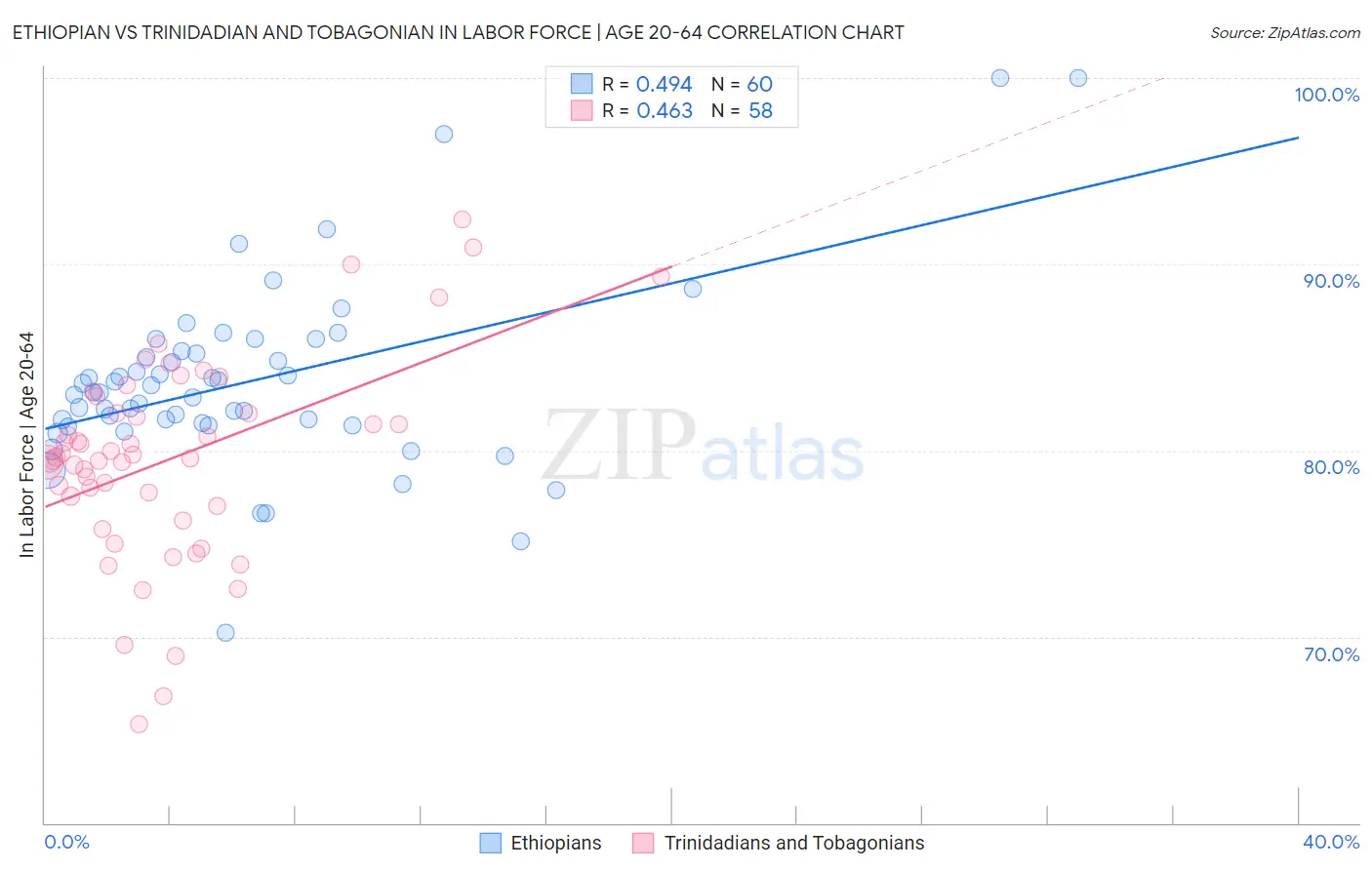 Ethiopian vs Trinidadian and Tobagonian In Labor Force | Age 20-64