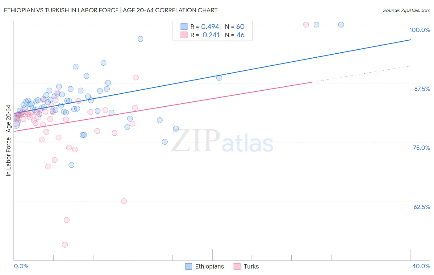 Ethiopian vs Turkish In Labor Force | Age 20-64