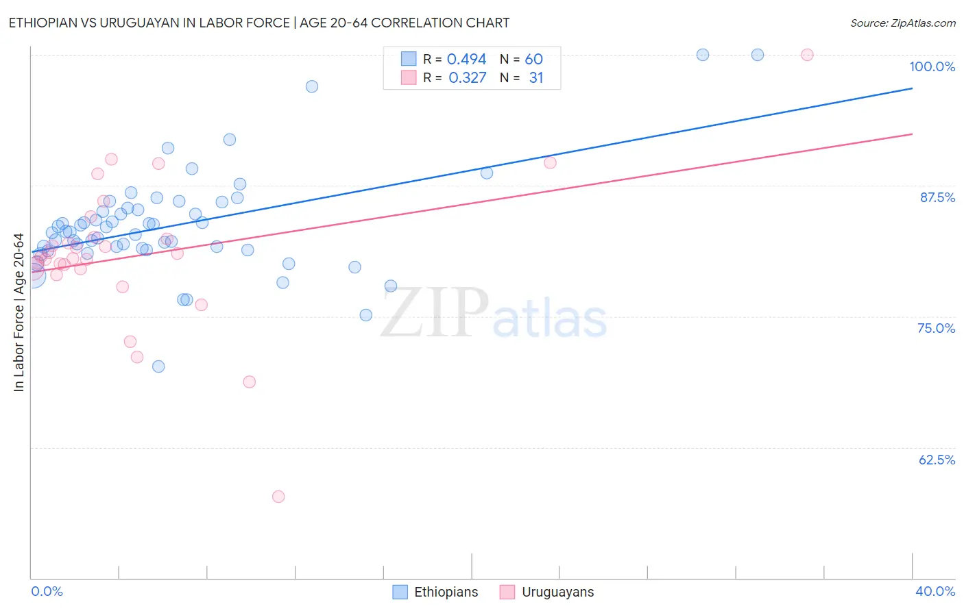 Ethiopian vs Uruguayan In Labor Force | Age 20-64