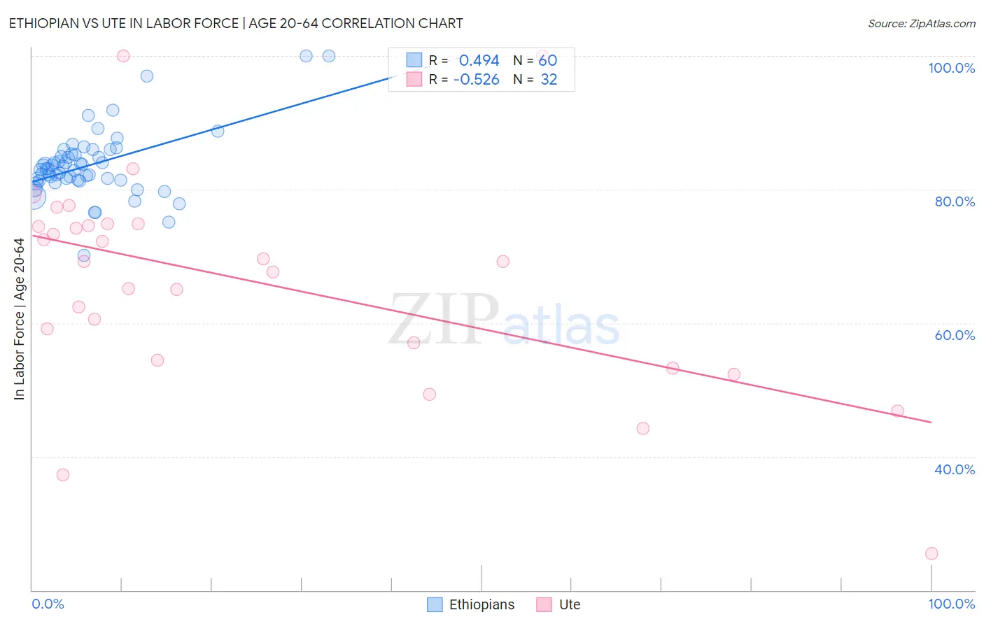 Ethiopian vs Ute In Labor Force | Age 20-64