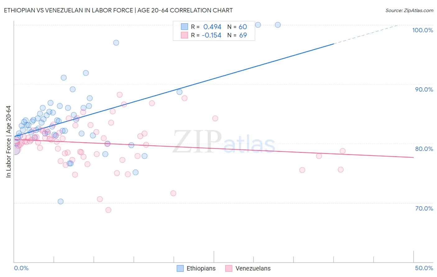 Ethiopian vs Venezuelan In Labor Force | Age 20-64