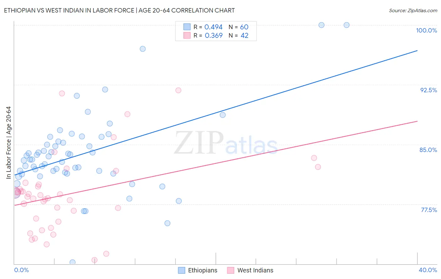 Ethiopian vs West Indian In Labor Force | Age 20-64