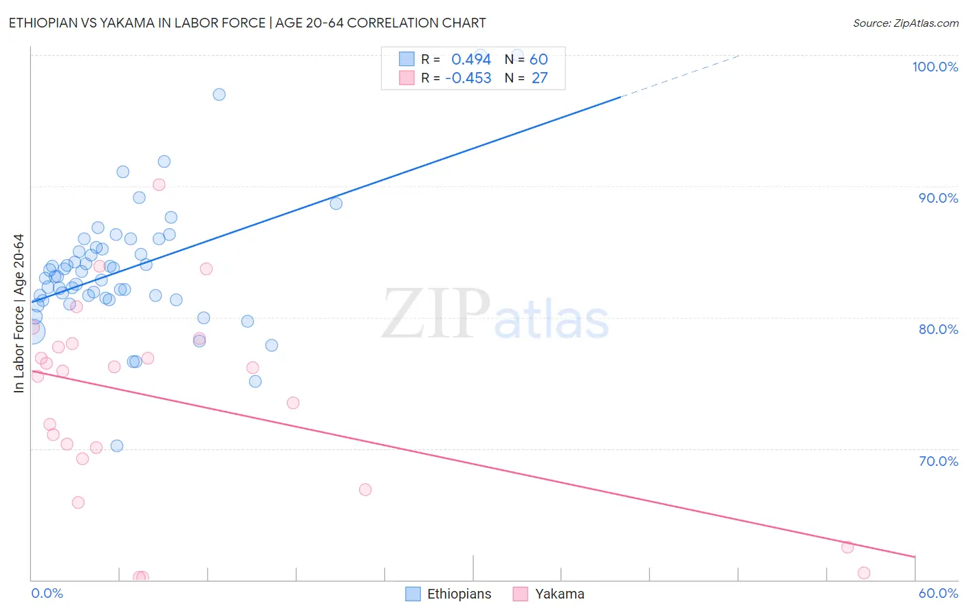 Ethiopian vs Yakama In Labor Force | Age 20-64