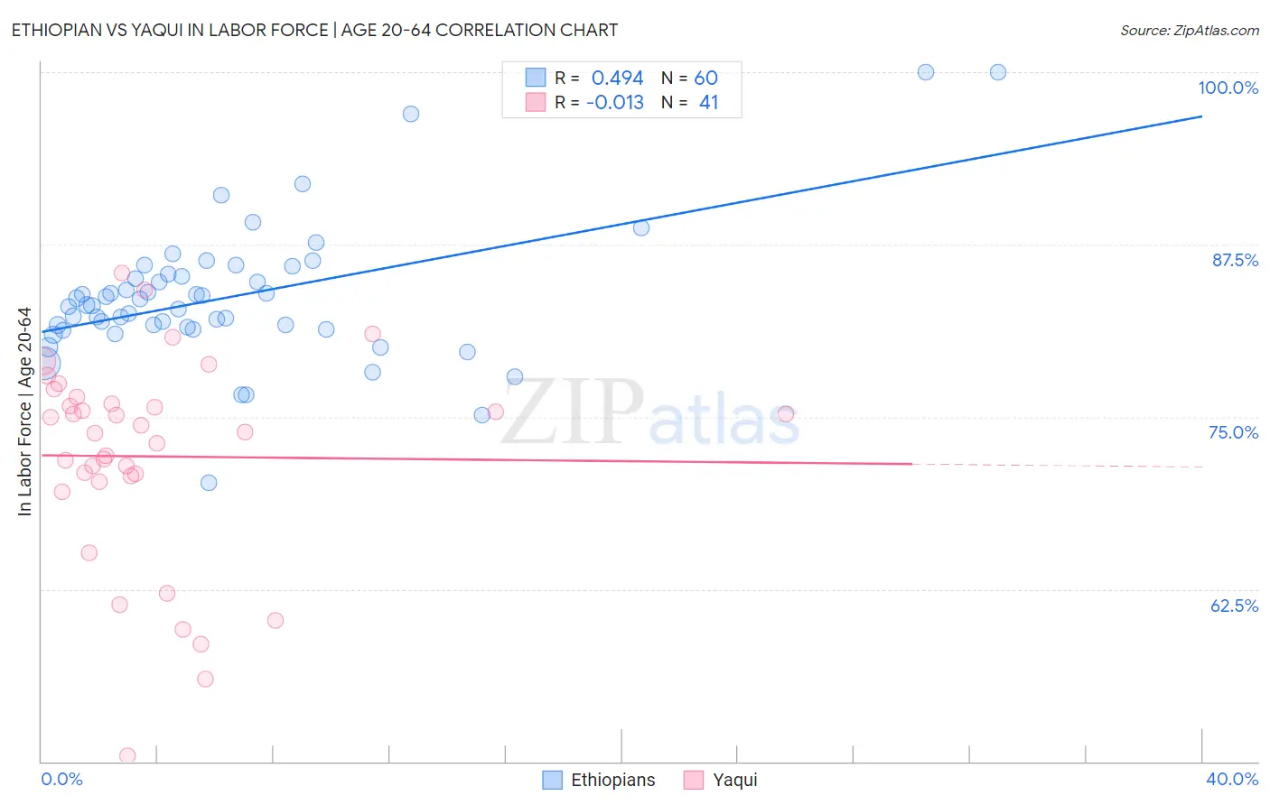 Ethiopian vs Yaqui In Labor Force | Age 20-64
