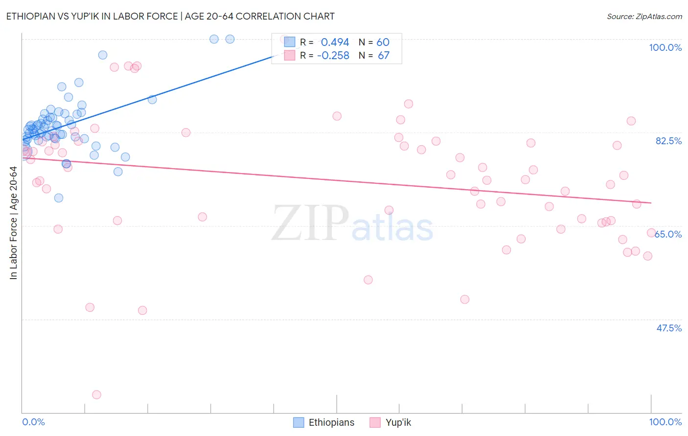 Ethiopian vs Yup'ik In Labor Force | Age 20-64