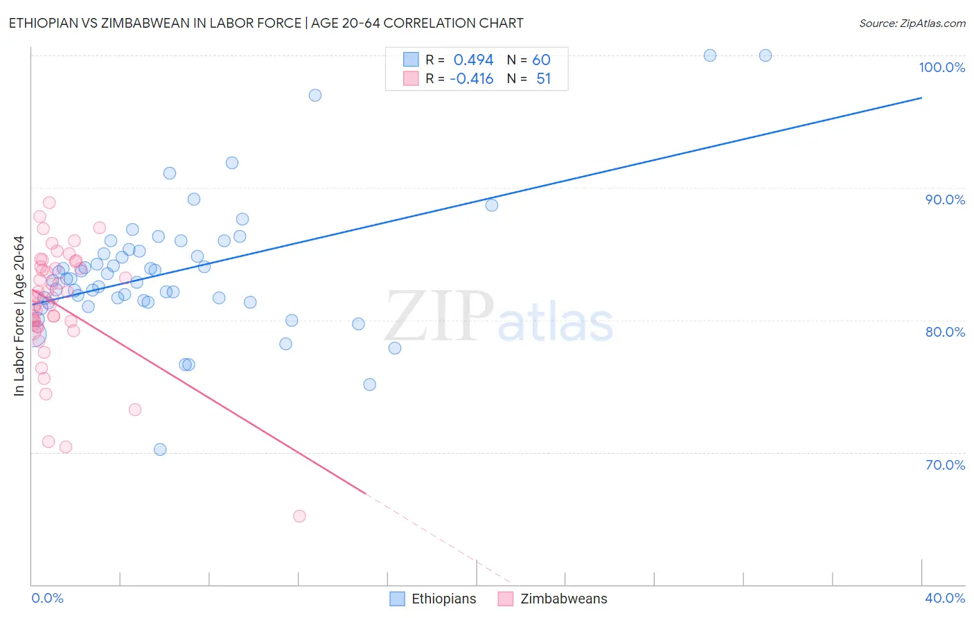 Ethiopian vs Zimbabwean In Labor Force | Age 20-64
