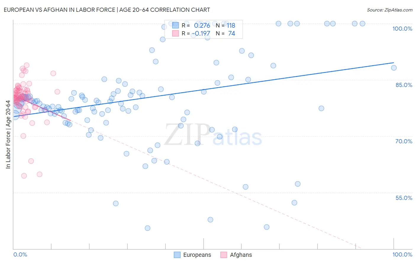 European vs Afghan In Labor Force | Age 20-64