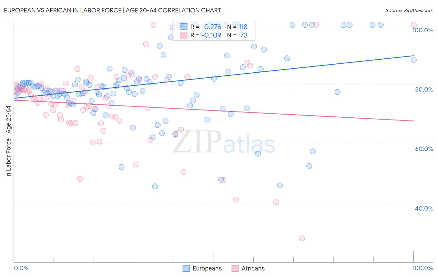 European vs African In Labor Force | Age 20-64