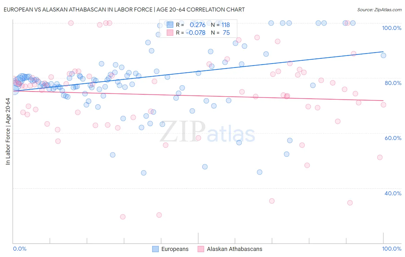 European vs Alaskan Athabascan In Labor Force | Age 20-64