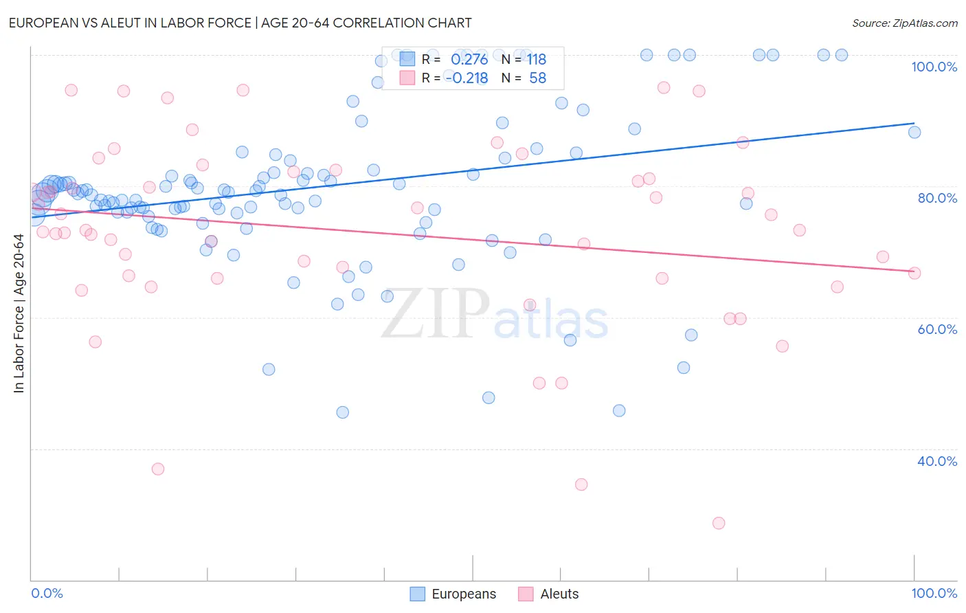 European vs Aleut In Labor Force | Age 20-64