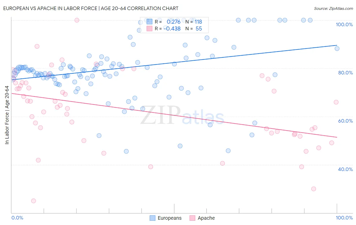 European vs Apache In Labor Force | Age 20-64