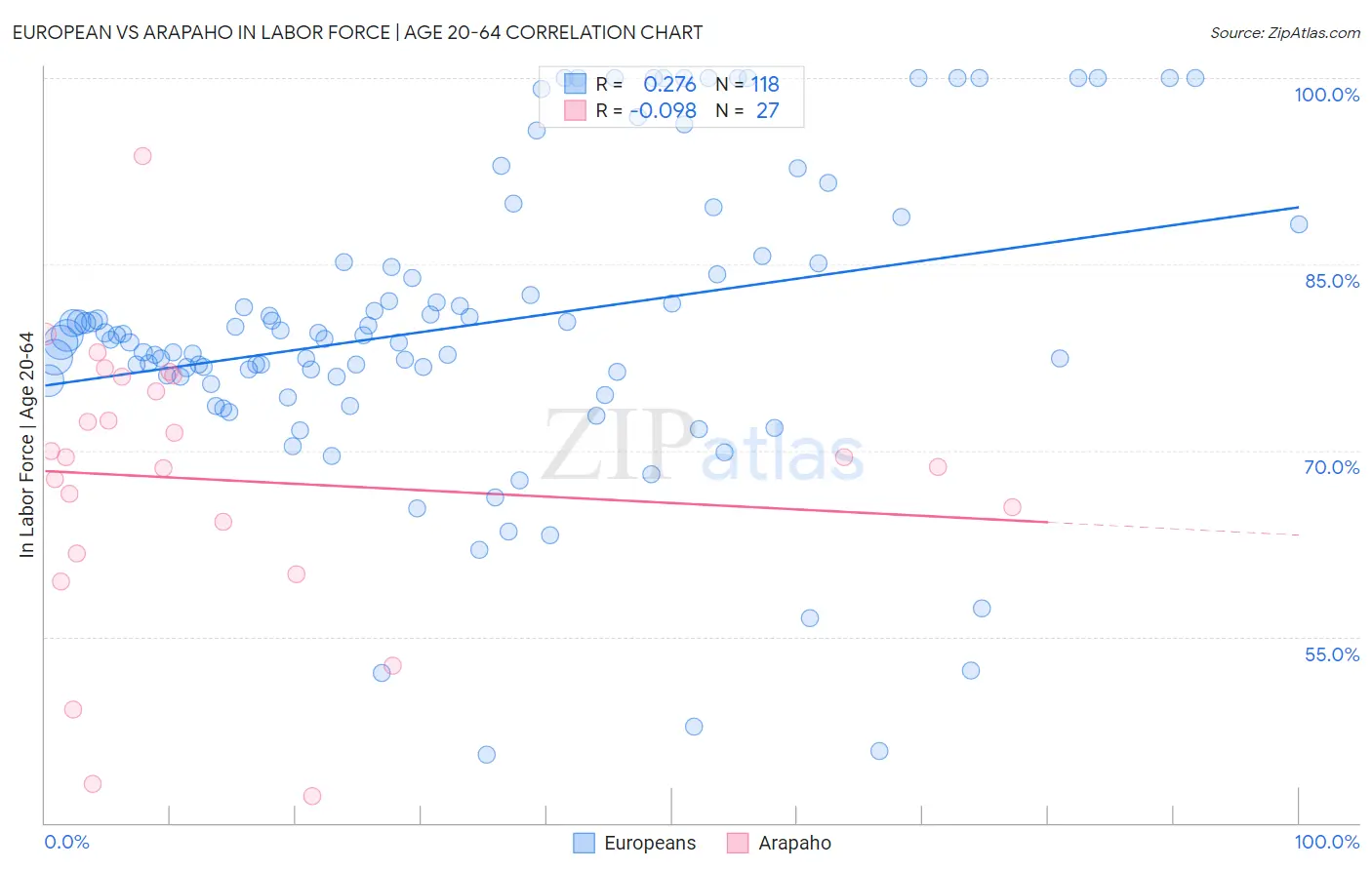 European vs Arapaho In Labor Force | Age 20-64