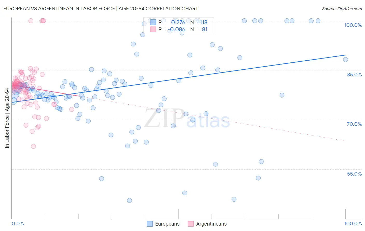 European vs Argentinean In Labor Force | Age 20-64