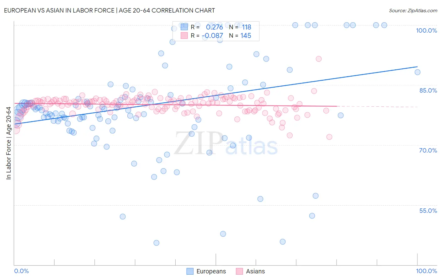 European vs Asian In Labor Force | Age 20-64