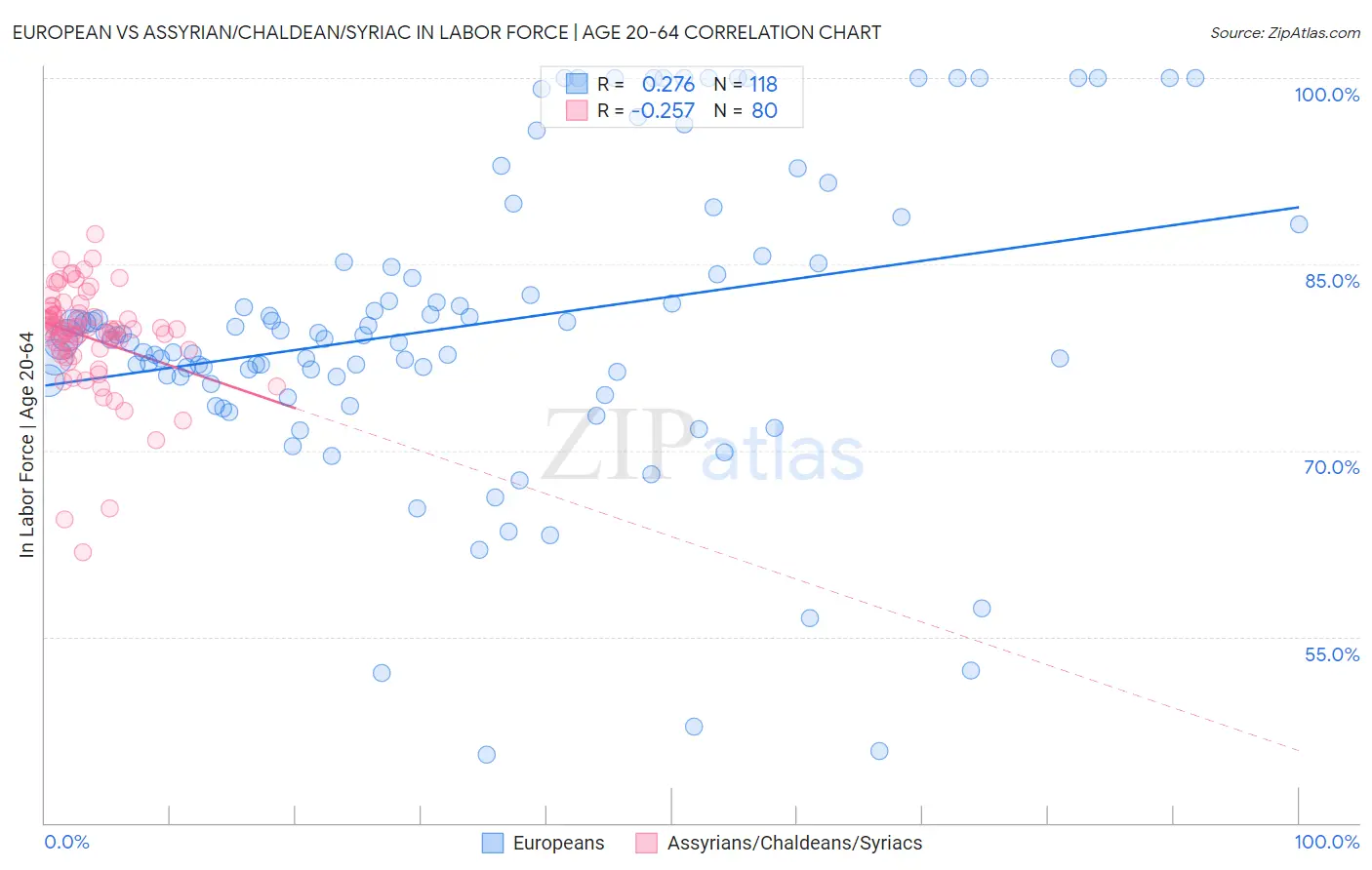 European vs Assyrian/Chaldean/Syriac In Labor Force | Age 20-64