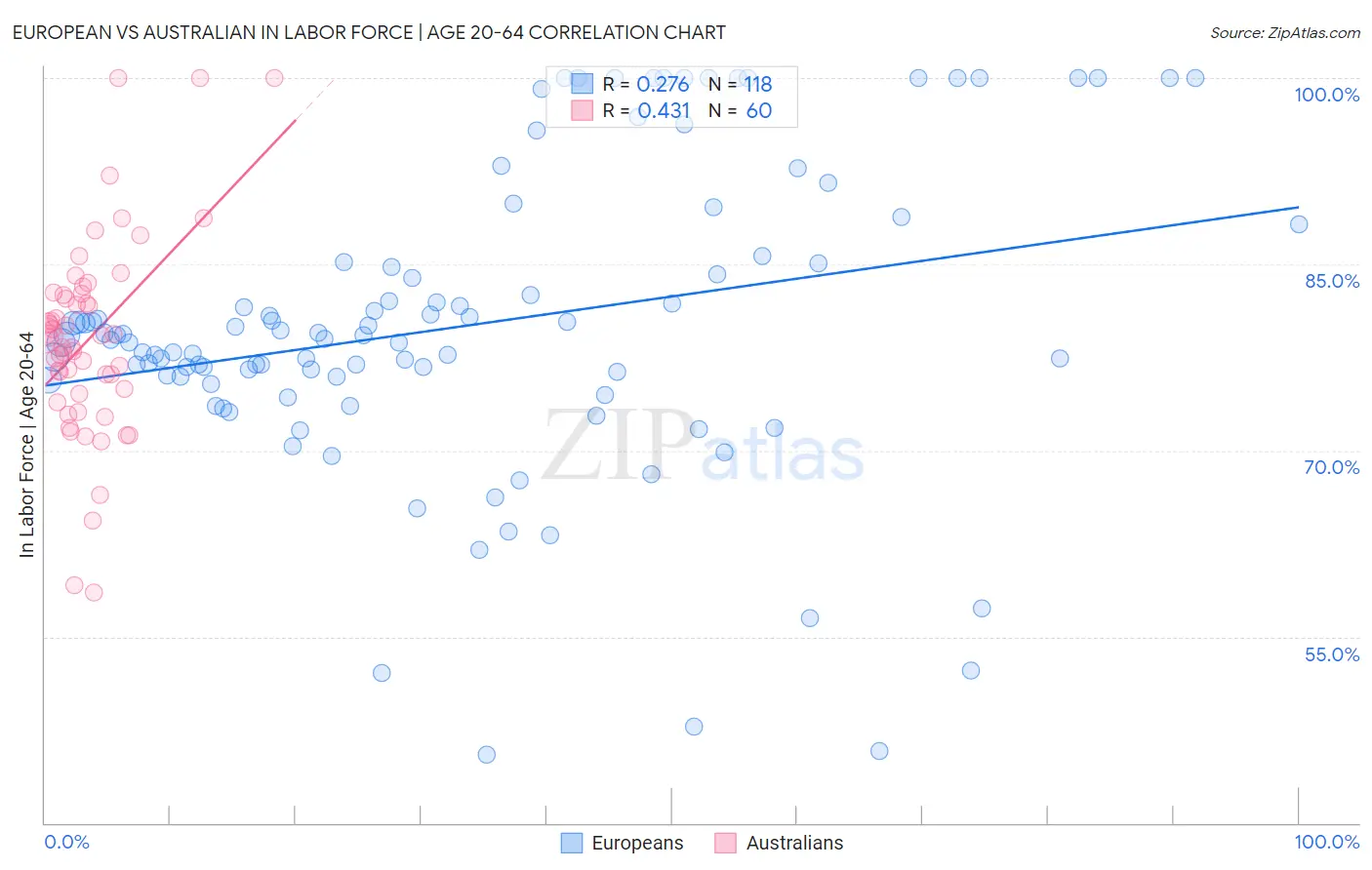 European vs Australian In Labor Force | Age 20-64
