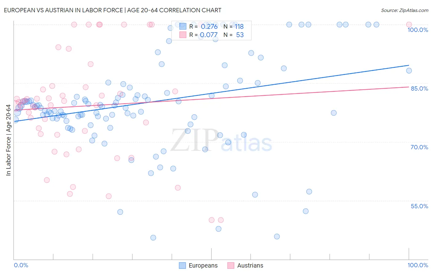European vs Austrian In Labor Force | Age 20-64