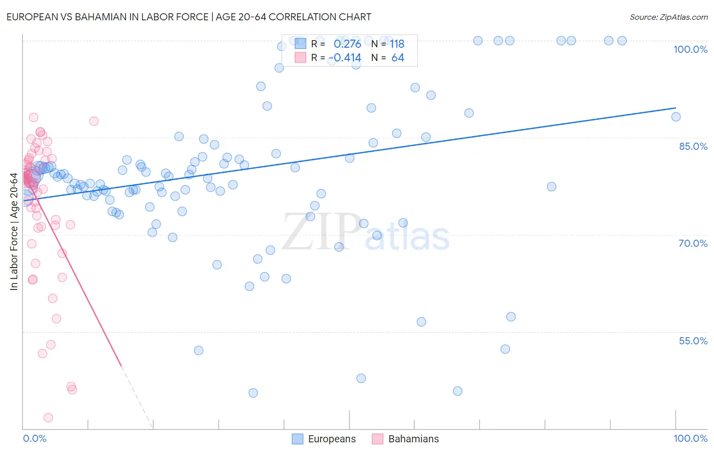 European vs Bahamian In Labor Force | Age 20-64