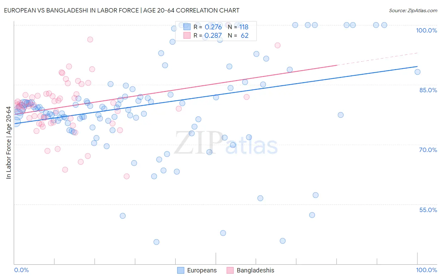 European vs Bangladeshi In Labor Force | Age 20-64