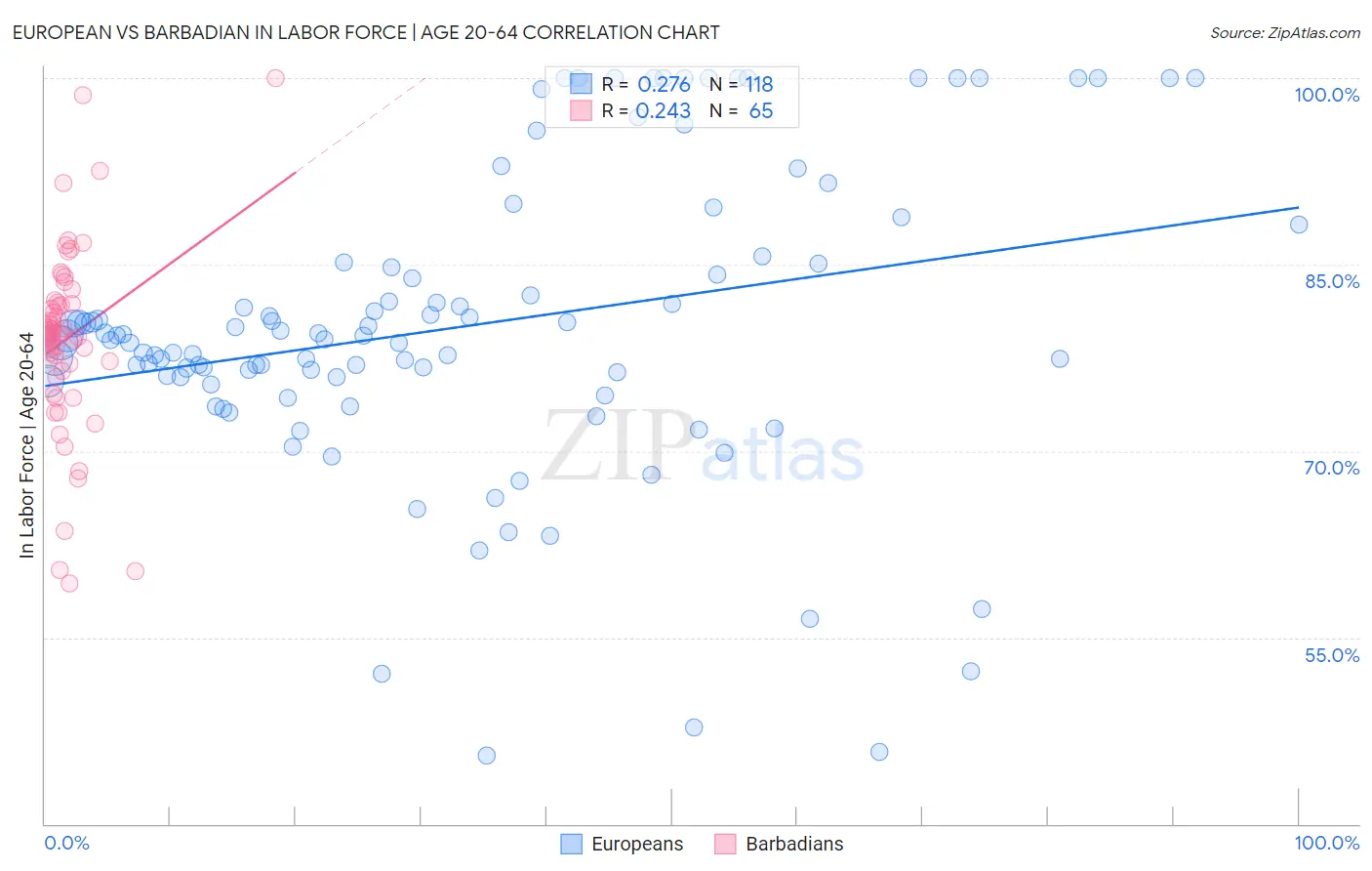 European vs Barbadian In Labor Force | Age 20-64