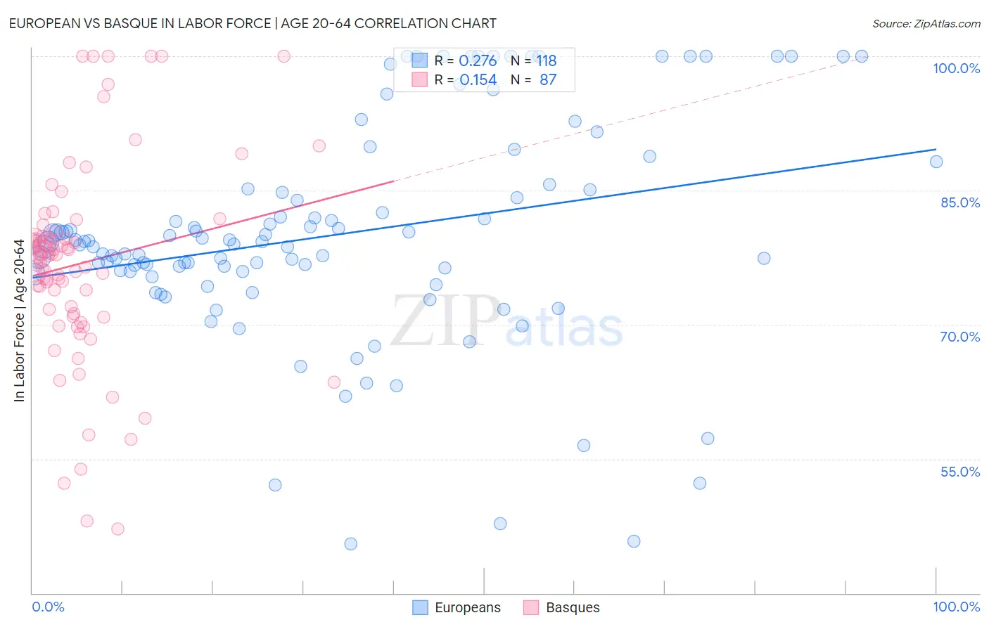 European vs Basque In Labor Force | Age 20-64