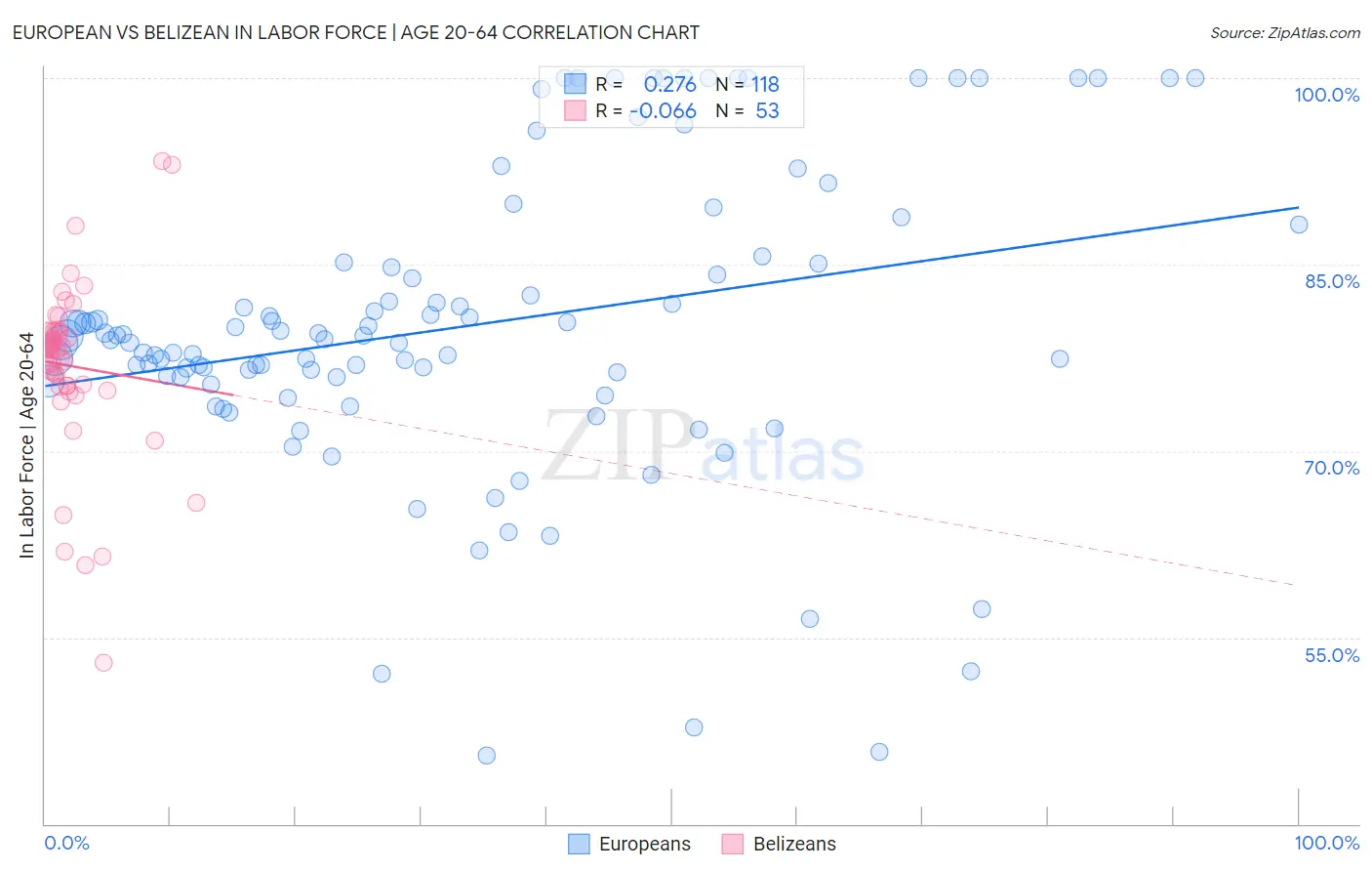 European vs Belizean In Labor Force | Age 20-64