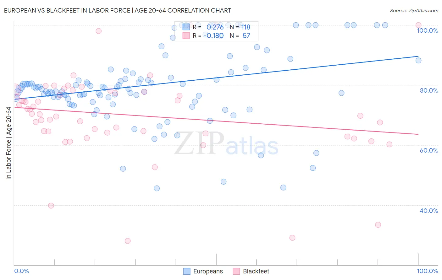 European vs Blackfeet In Labor Force | Age 20-64
