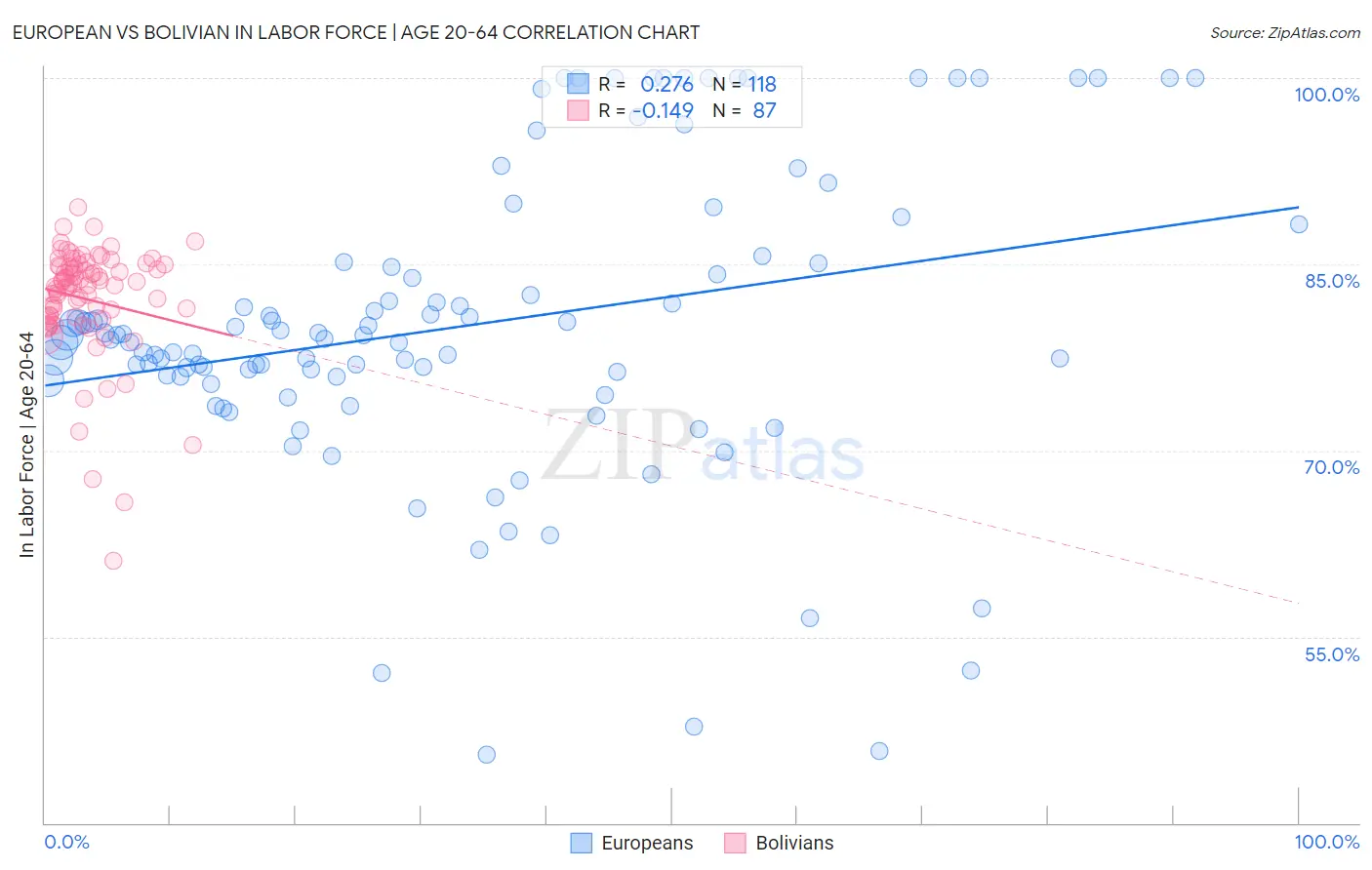 European vs Bolivian In Labor Force | Age 20-64