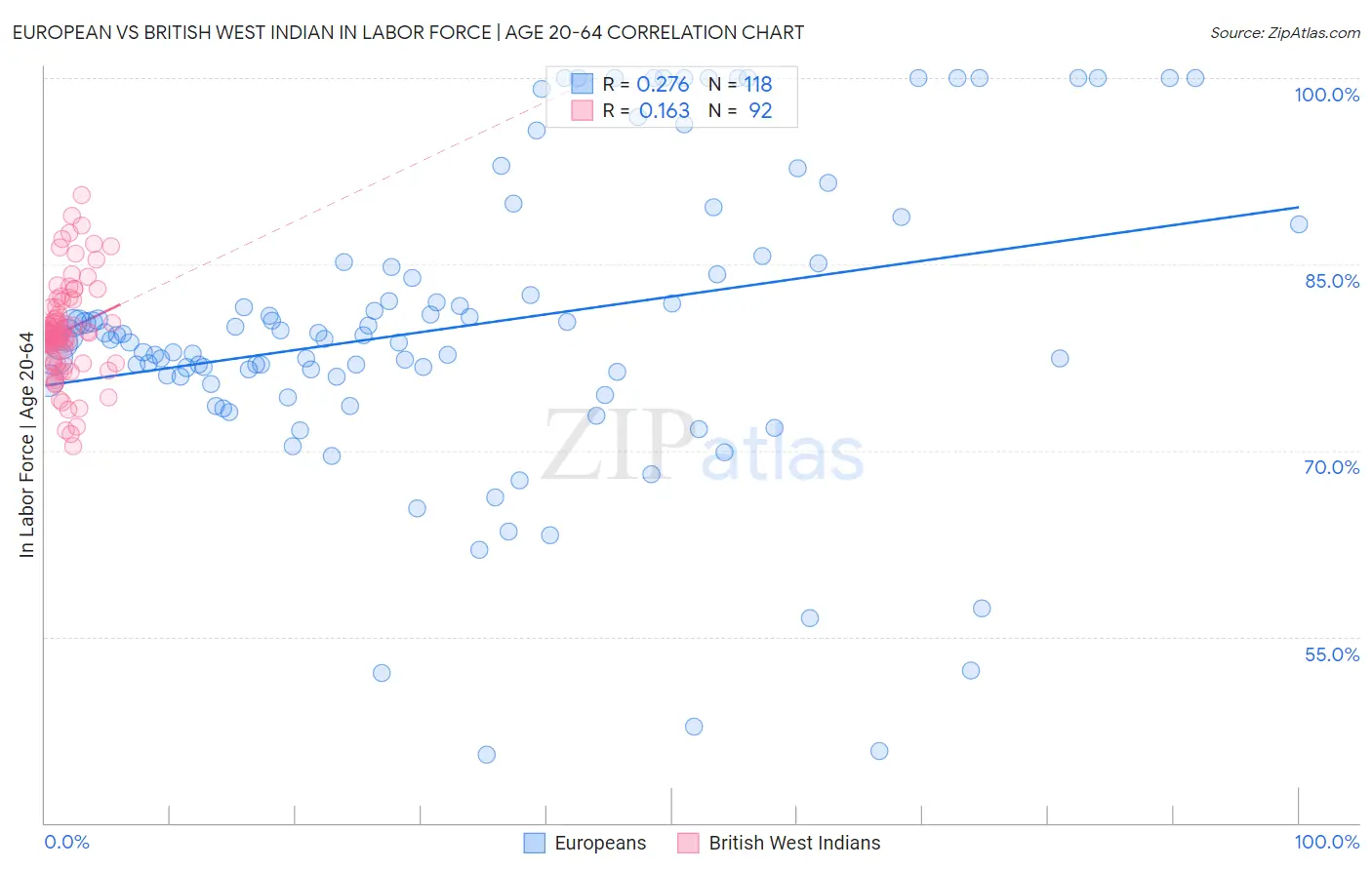 European vs British West Indian In Labor Force | Age 20-64